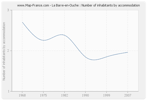 La Barre-en-Ouche : Number of inhabitants by accommodation